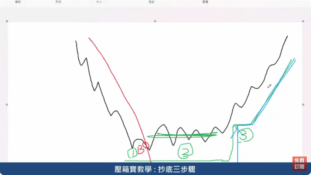 SAR拋物線指標