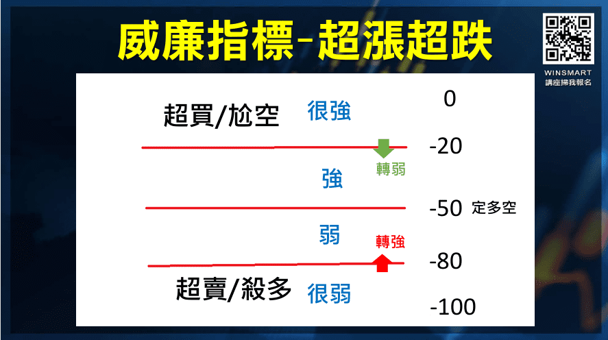 WMSR威廉指標