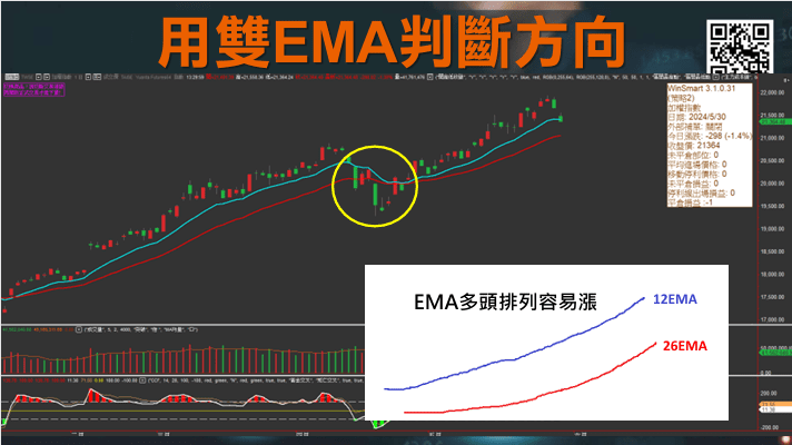 CCI指標EMA均線