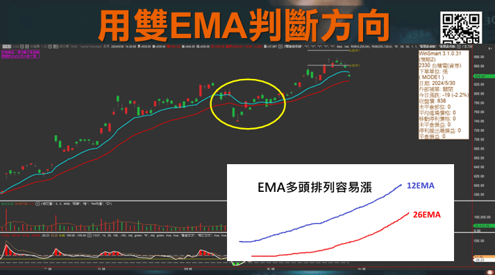 CCI指標EMA均線