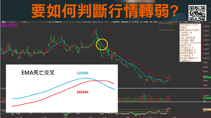 CCI指標EMA均線