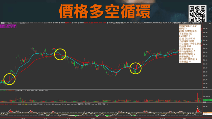 CCI指標EMA均線