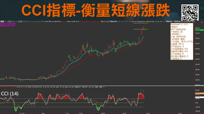 CCI指標EMA均線