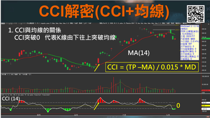 CCI指標EMA均線