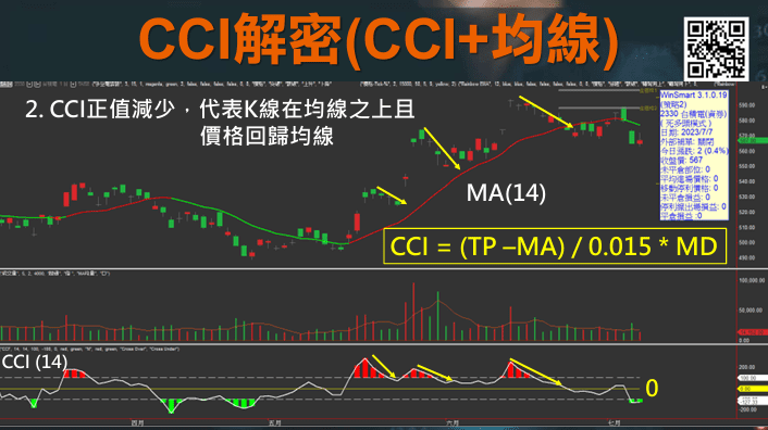 CCI指標EMA均線