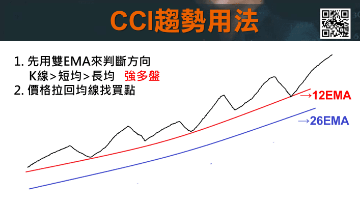 CCI指標EMA均線