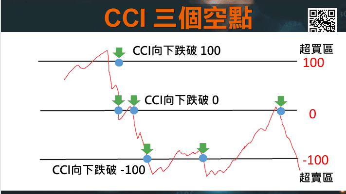 CCI指標EMA均線