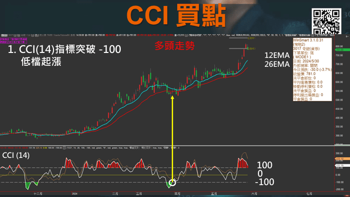 CCI指標EMA均線