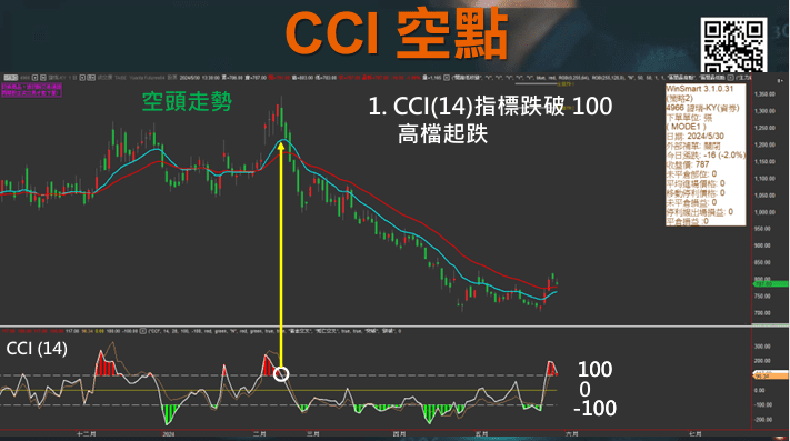 CCI指標EMA均線