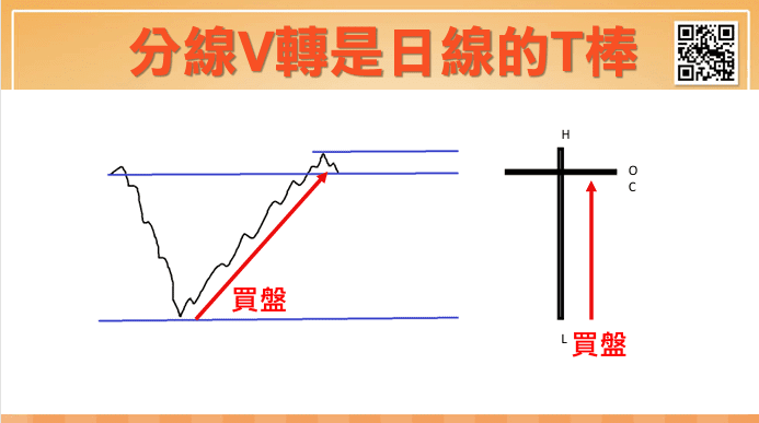 V型反轉