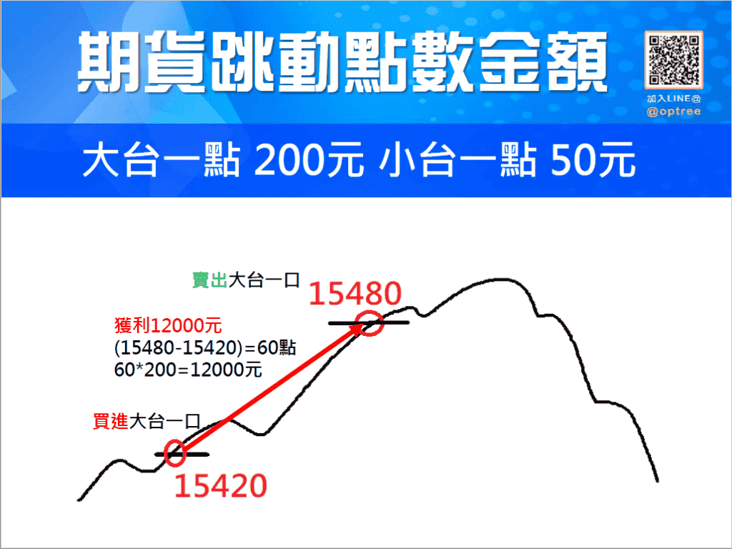 3分鐘看懂到底期貨是什麼_期貨跳動點數金額